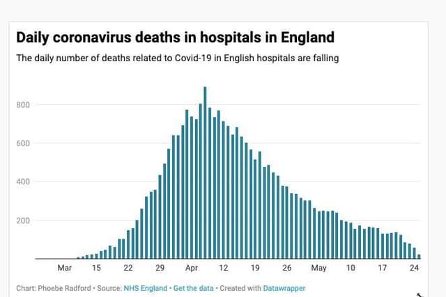 Across England's hospitals the number of daily deaths has been falling