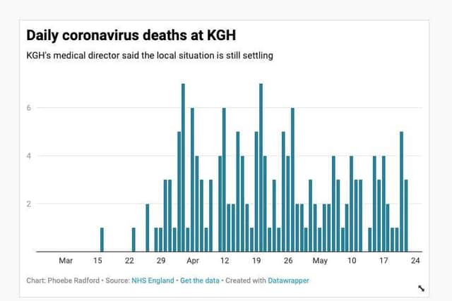 The daily number of deaths at KGH is not matching the national decline