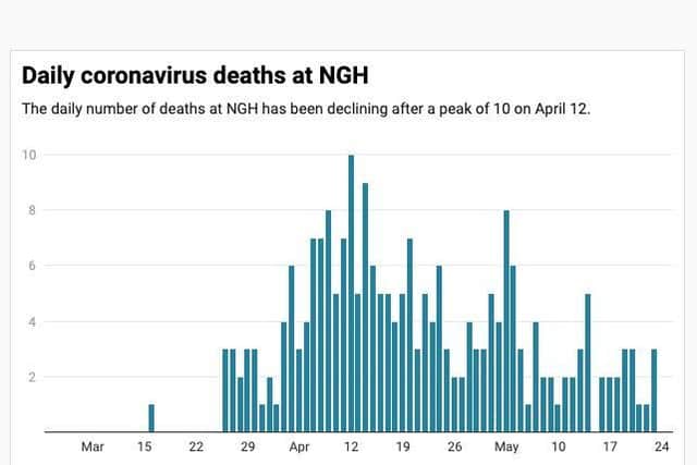 The daily number of deaths at NGH