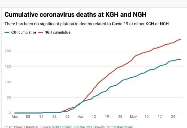 The total number of deaths related to Covid-19 is still rising at NGH and KGH with no significant slow-down