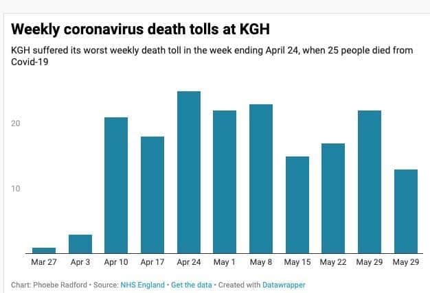The weekly total of coronavirus deaths at KGH has remained high