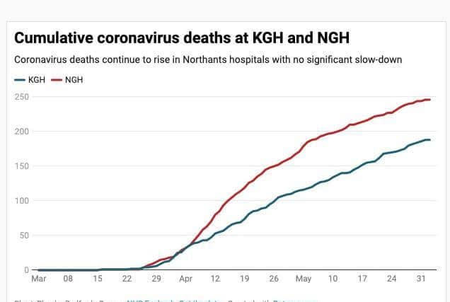 There has been no significant plateau in the rising number of Covid-19 deaths at KGH or NGH