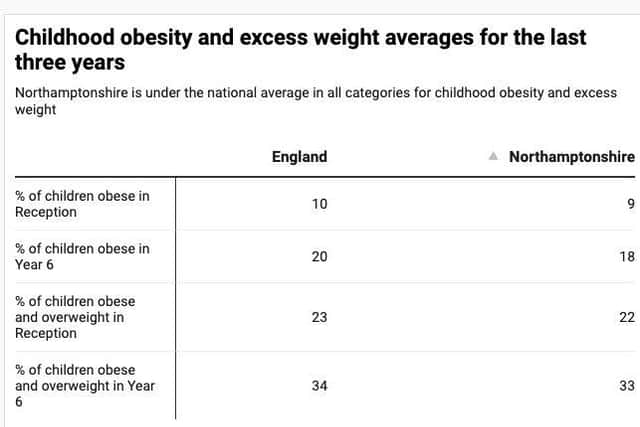 Three year averages of obesity and excess weight in England and Northants - the county is under the national average