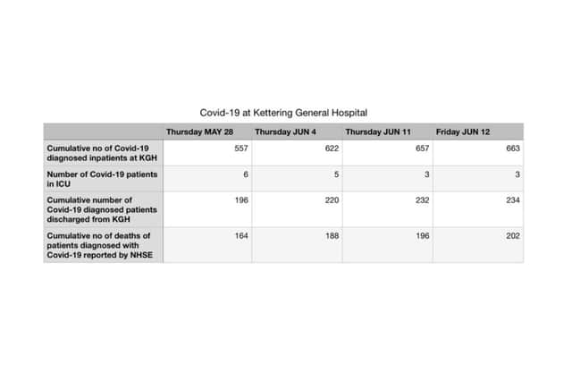 The Covid-19 figures at KGH