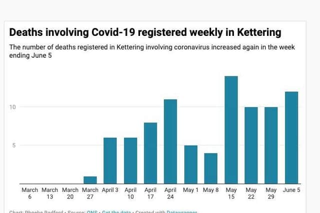 The number of deaths involving Covid-19 in Kettering have remained close to the peak and have gone up again