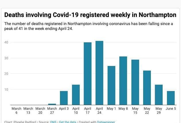 The number of deaths involving Covid-19 have been falling steadily in Northampton