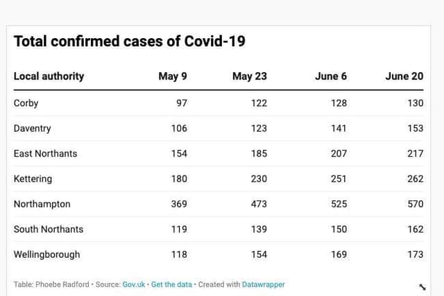 Cases are not rising as quickly