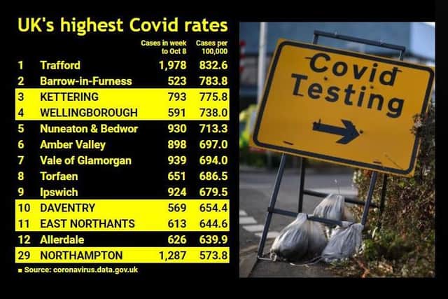 Northamptonshire areas have some of the UK's highest Covid infection rates