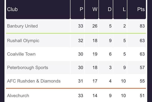 Things are looking good in the league table for Diamonds as they hold the final play-off place