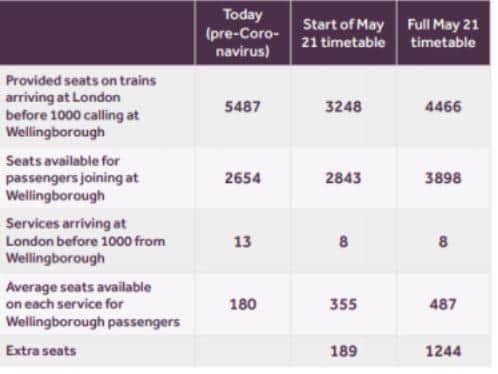 Wellingborough commuters will not able able to catch the quickest trains to London