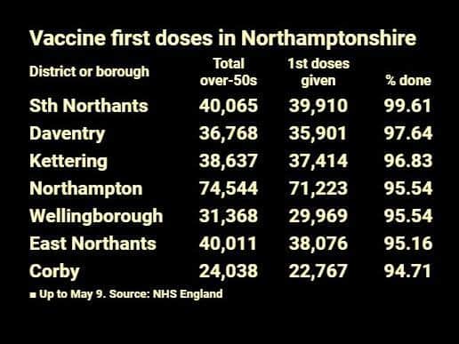 How the vaccine take-up looks among over-50s across Northamptonshire.