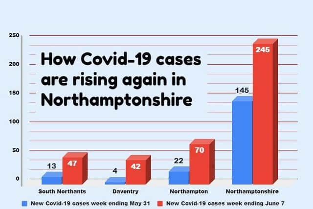 How Covid cases have risen week-on-week in Northamptonshire