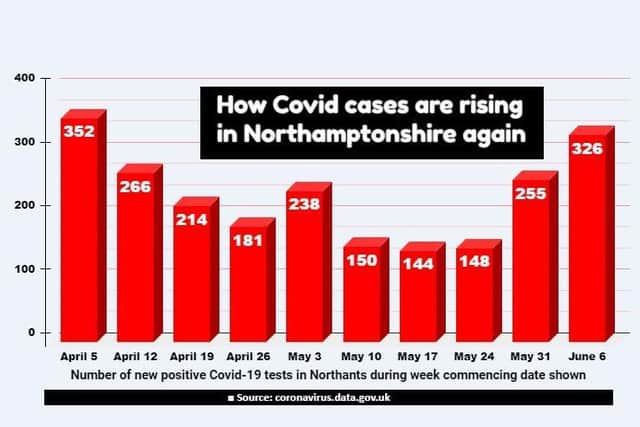Covid-19 case numbers in Northamptonshire are the highest for two months