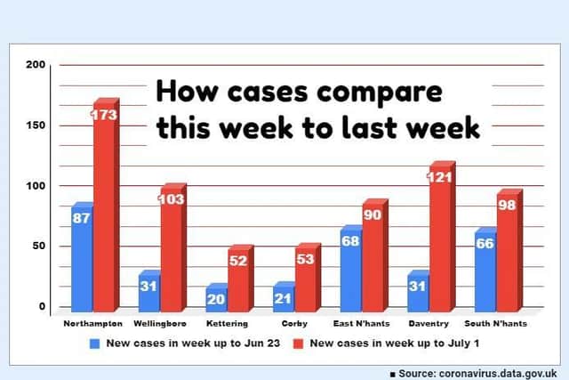 Daily dashboard data shows cases in Northamptonshire's districts and boroughs this week compared to last