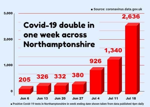The number of positive Covid tests is rising across in Northamptonshire leading to more people being forced to self-isolate