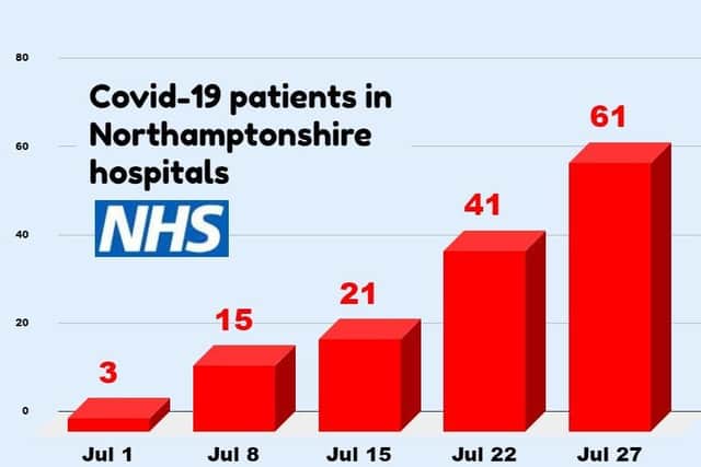 The number of Covid patients in hospital has climbed steadily during July