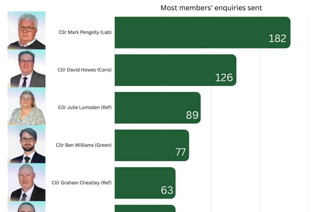 Most Members Enquiries Graph Nnc
