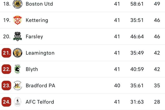 The state of play at the bottom of the National League North heading into the Easter weekend