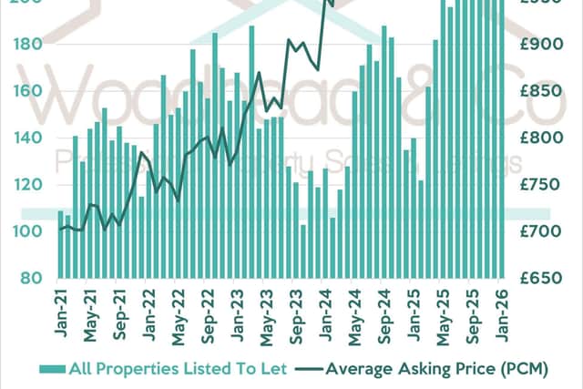 Residential lettings figures in Wellingborough.