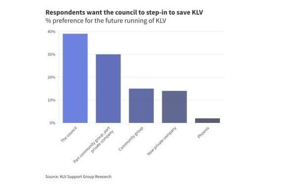 The majority of respondents would like NNC to step in to run KLV