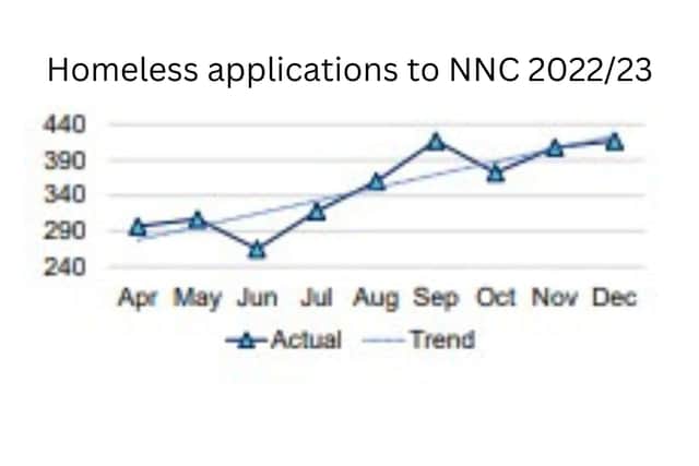 The number of homeless applications to NNC during the current financial year has risen month-on-month
