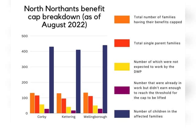 North Northants benefit cap breakdown (as of August 2022