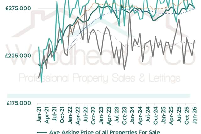 Average residential asking price figures in Wellingborough.