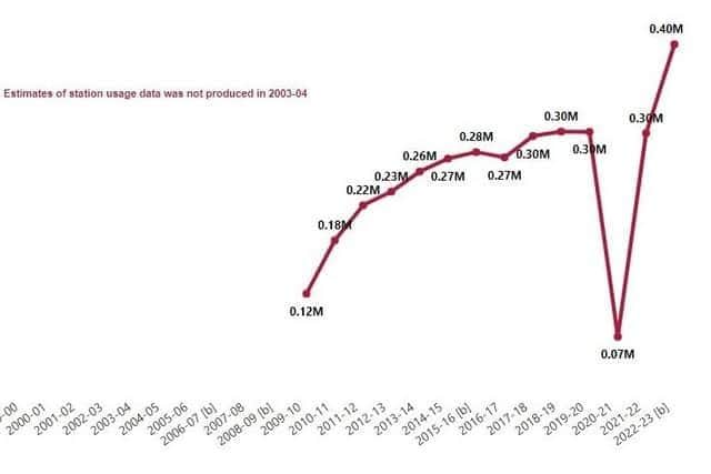 Rail passenger numbers from Corby have gone up to 400,000. Image: Supplied
