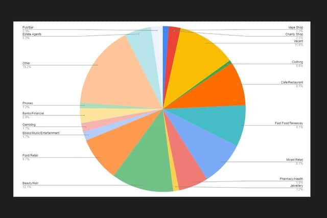 173 units in Rushden town centre we recorded and categorised