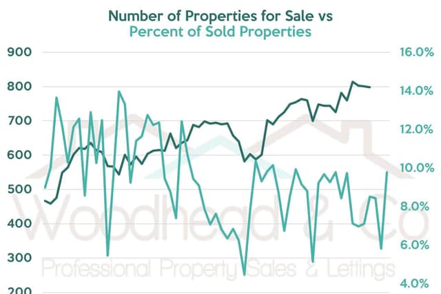 Residential property stock and sales figures in Wellingborough