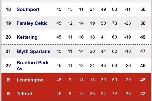 This is how the bottom of the National League North shapes up ahead of the final day of the season