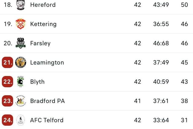 How it stands at the bottom of the National League North ahead of clashes between Kettering Town and Leamington and Farsley Celtic and Blyth Spartans today