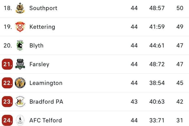 The state of play at the bottom of the Vanarama National League North going into the penultimate weekend of the season