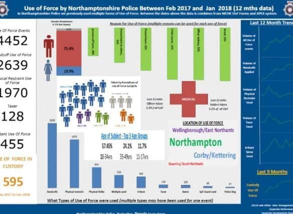 Over half of the incidents involved putting people in handcuffs.