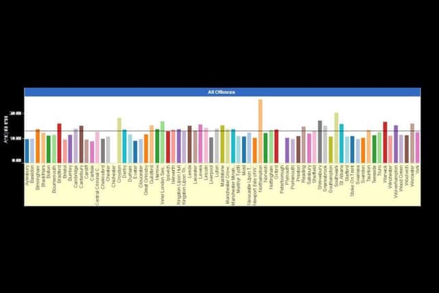 Northampton Crown Court (the orange column) had the longest wait out of any crown court in the country during the first quarter of 2019. The bar chart shows that the average waiting time from commital to the crown court to the first hearing is nearly 25 weeks - double the national average which is 12.9 weeks. NNL-190720-191445005