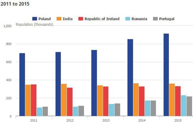 Nationally, the figures show that Poland has overtaken India as the most common non-UK country of birth for people living in the UK.